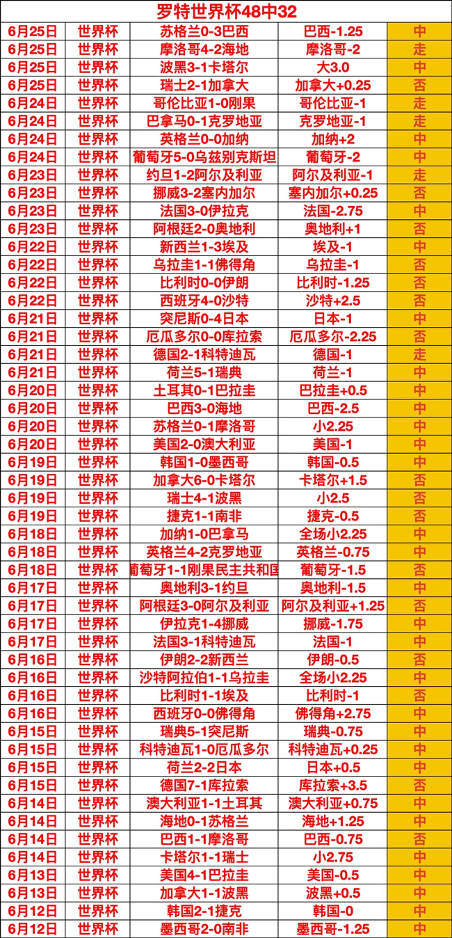 2026世界杯狂欢3连胜10战8胜，抓住风口，全力冲刺